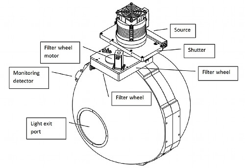 Source, filter wheel and shutter construction on the light entrance port of the integrating sphere